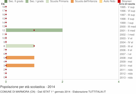 Grafico Popolazione in età scolastica - Marmora 2014