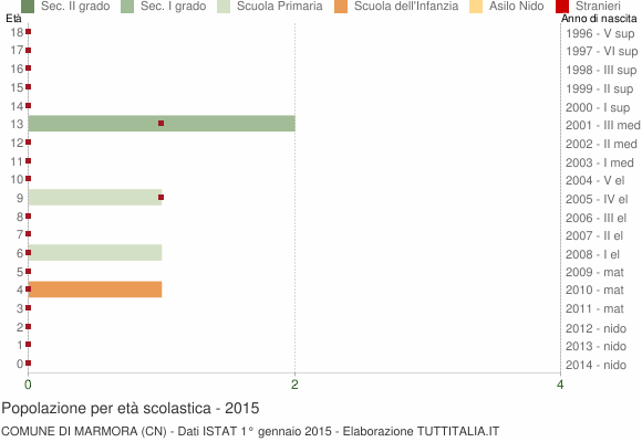 Grafico Popolazione in età scolastica - Marmora 2015