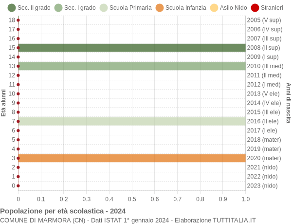 Grafico Popolazione in età scolastica - Marmora 2024