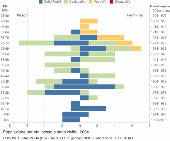 Grafico Popolazione per età, sesso e stato civile Comune di Marmora (CN)