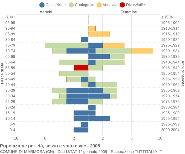 Grafico Popolazione per età, sesso e stato civile Comune di Marmora (CN)