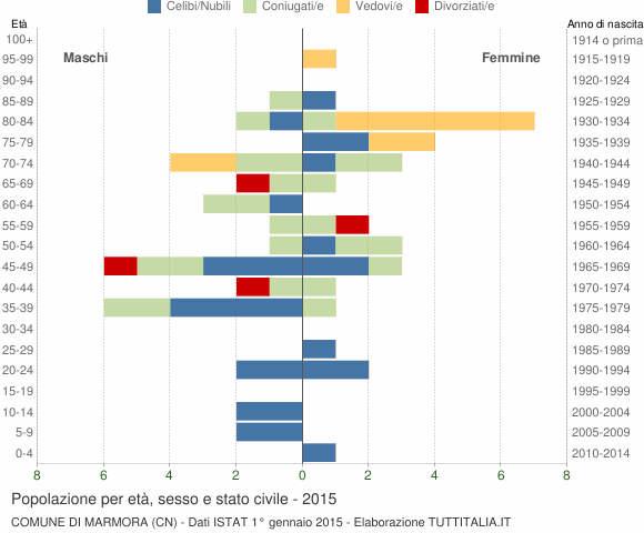 Grafico Popolazione per età, sesso e stato civile Comune di Marmora (CN)