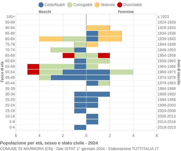 Grafico Popolazione per età, sesso e stato civile Comune di Marmora (CN)