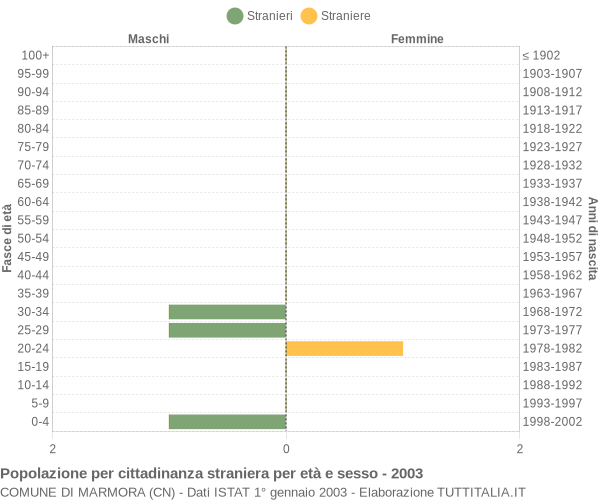 Grafico cittadini stranieri - Marmora 2003