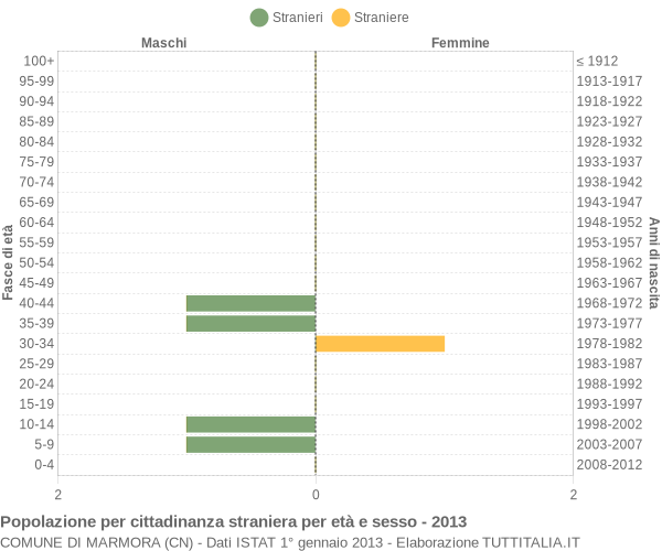 Grafico cittadini stranieri - Marmora 2013