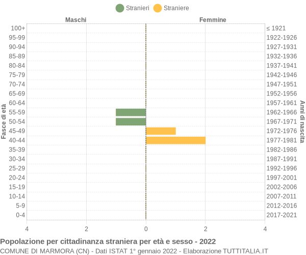 Grafico cittadini stranieri - Marmora 2022