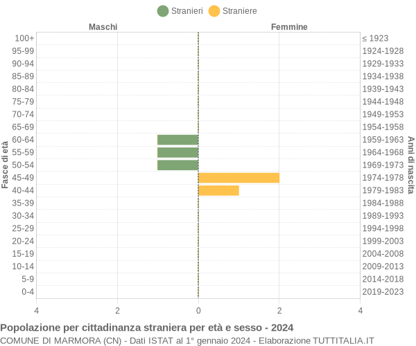 Grafico cittadini stranieri - Marmora 2024