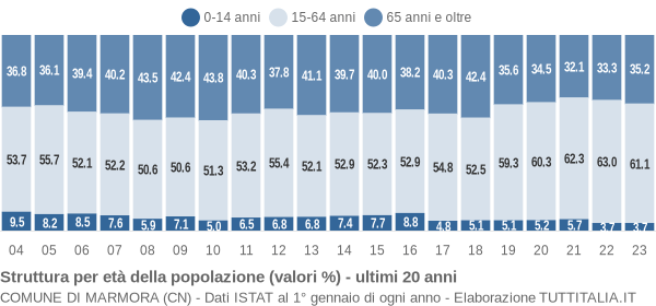 Grafico struttura della popolazione Comune di Marmora (CN)