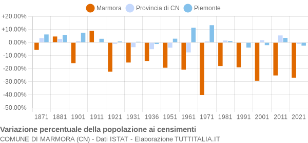 Grafico variazione percentuale della popolazione Comune di Marmora (CN)