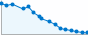 Grafico andamento storico popolazione Comune di Marmora (CN)