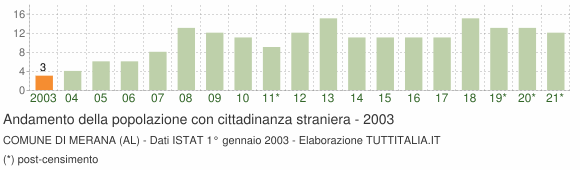 Grafico andamento popolazione stranieri Comune di Merana (AL)