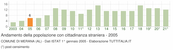 Grafico andamento popolazione stranieri Comune di Merana (AL)