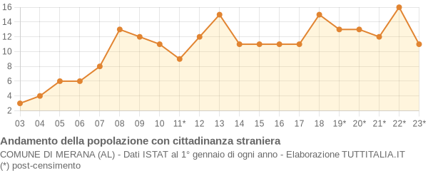 Andamento popolazione stranieri Comune di Merana (AL)