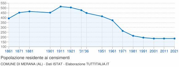 Grafico andamento storico popolazione Comune di Merana (AL)