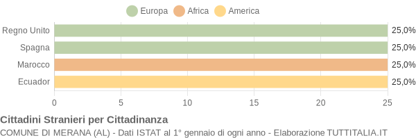 Grafico cittadinanza stranieri - Merana 2004