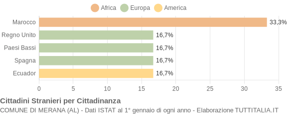 Grafico cittadinanza stranieri - Merana 2006