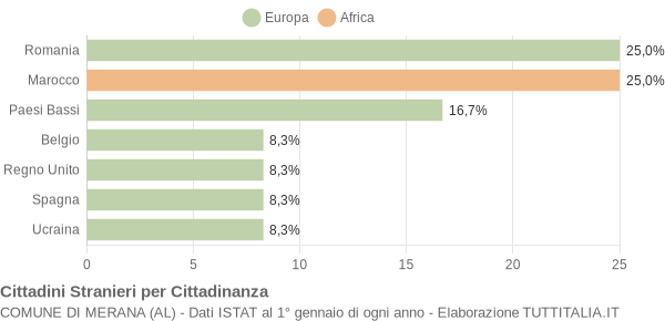 Grafico cittadinanza stranieri - Merana 2009