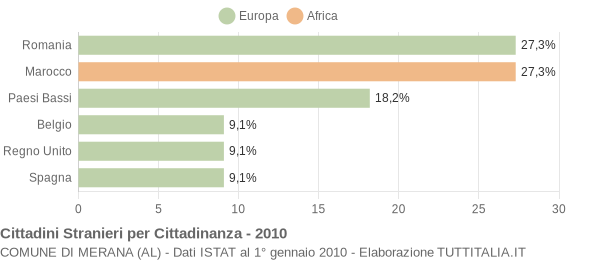 Grafico cittadinanza stranieri - Merana 2010