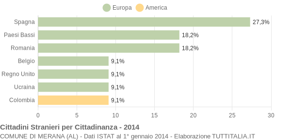 Grafico cittadinanza stranieri - Merana 2014