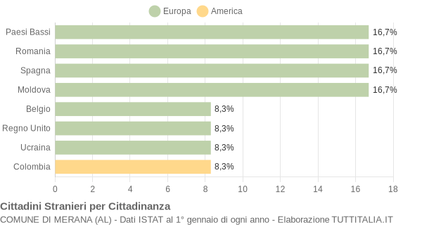 Grafico cittadinanza stranieri - Merana 2021