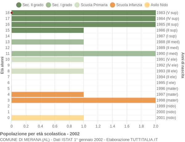 Grafico Popolazione in età scolastica - Merana 2002