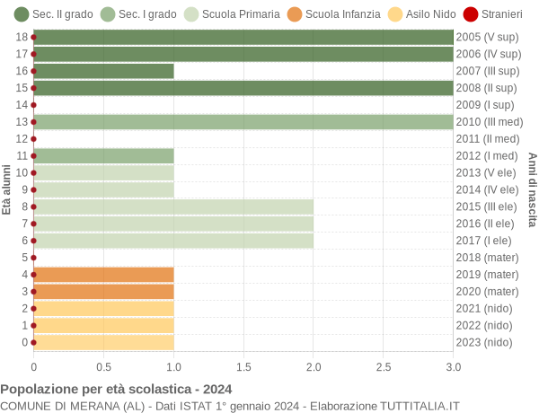 Grafico Popolazione in età scolastica - Merana 2024