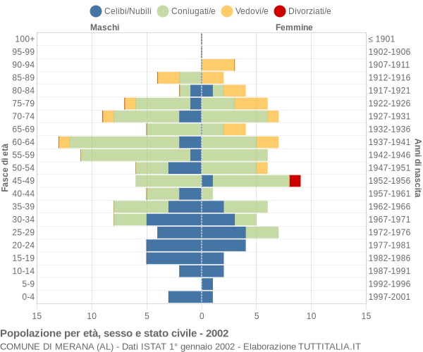 Grafico Popolazione per età, sesso e stato civile Comune di Merana (AL)