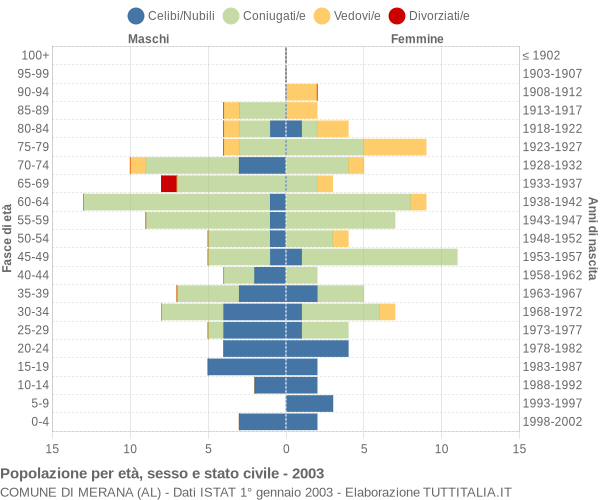 Grafico Popolazione per età, sesso e stato civile Comune di Merana (AL)