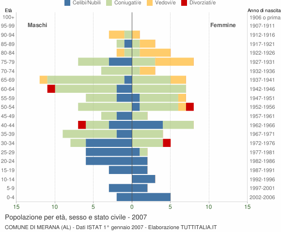 Grafico Popolazione per età, sesso e stato civile Comune di Merana (AL)