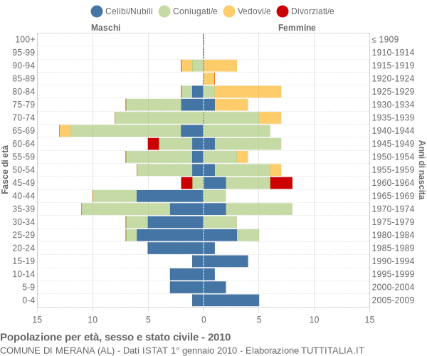 Grafico Popolazione per età, sesso e stato civile Comune di Merana (AL)