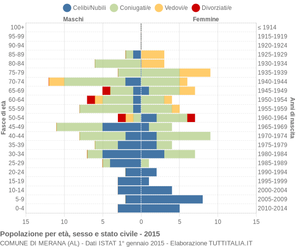 Grafico Popolazione per età, sesso e stato civile Comune di Merana (AL)