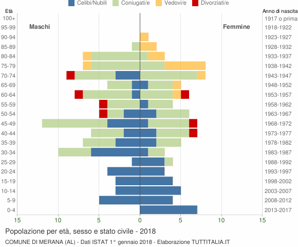 Grafico Popolazione per età, sesso e stato civile Comune di Merana (AL)
