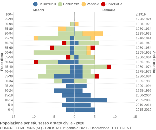 Grafico Popolazione per età, sesso e stato civile Comune di Merana (AL)