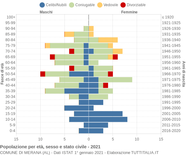 Grafico Popolazione per età, sesso e stato civile Comune di Merana (AL)