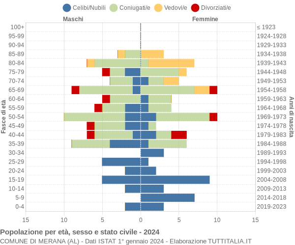 Grafico Popolazione per età, sesso e stato civile Comune di Merana (AL)