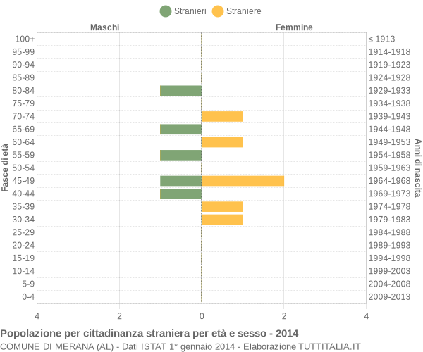 Grafico cittadini stranieri - Merana 2014