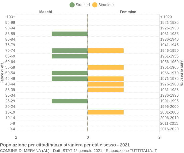 Grafico cittadini stranieri - Merana 2021