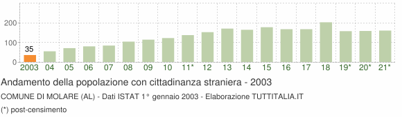 Grafico andamento popolazione stranieri Comune di Molare (AL)