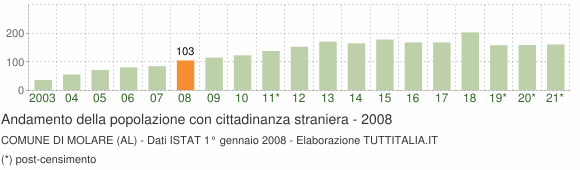 Grafico andamento popolazione stranieri Comune di Molare (AL)
