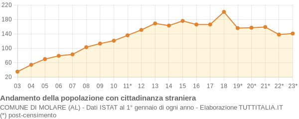 Andamento popolazione stranieri Comune di Molare (AL)