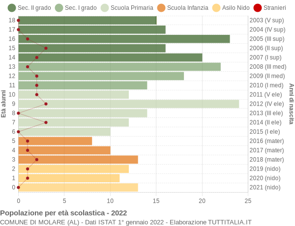 Grafico Popolazione in età scolastica - Molare 2022