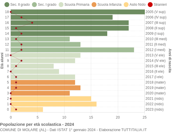 Grafico Popolazione in età scolastica - Molare 2024