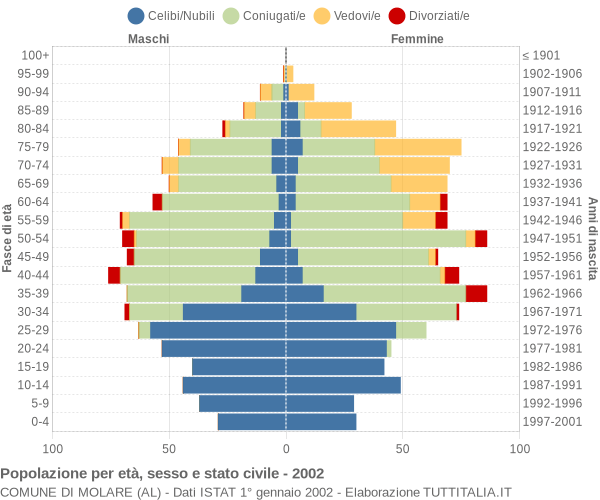 Grafico Popolazione per età, sesso e stato civile Comune di Molare (AL)