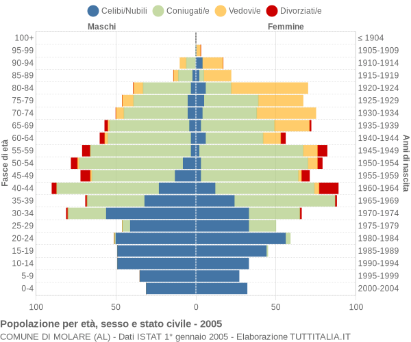 Grafico Popolazione per età, sesso e stato civile Comune di Molare (AL)