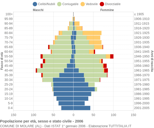 Grafico Popolazione per età, sesso e stato civile Comune di Molare (AL)