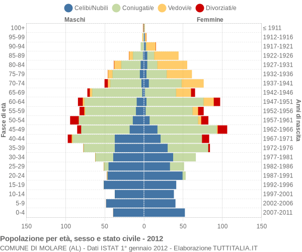 Grafico Popolazione per età, sesso e stato civile Comune di Molare (AL)