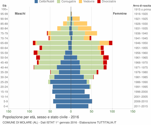 Grafico Popolazione per età, sesso e stato civile Comune di Molare (AL)