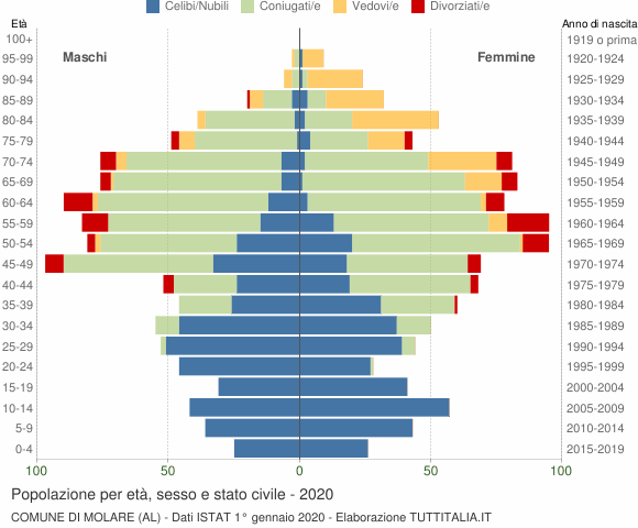 Grafico Popolazione per età, sesso e stato civile Comune di Molare (AL)