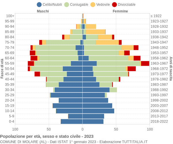 Grafico Popolazione per età, sesso e stato civile Comune di Molare (AL)