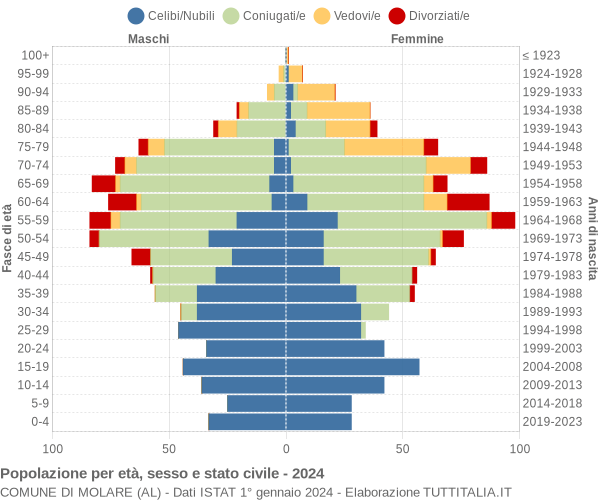 Grafico Popolazione per età, sesso e stato civile Comune di Molare (AL)